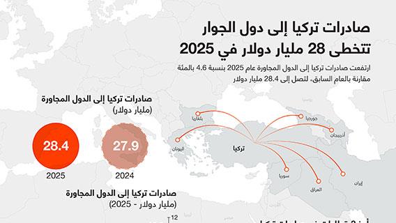 صادرات تركيا إلى دول الجوار تتخطى 28 مليار دولار في 2025