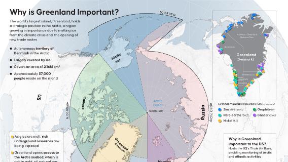 Why is Greenland Important