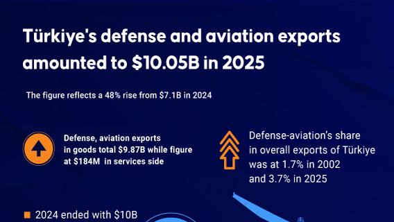 Türkiye's defense and aviation exports amounted to $10.05B in 2025
