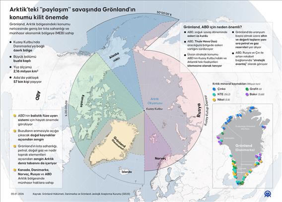 Arktik'teki "paylaşım" savaşında Grönland'ın konumu kilit önemde