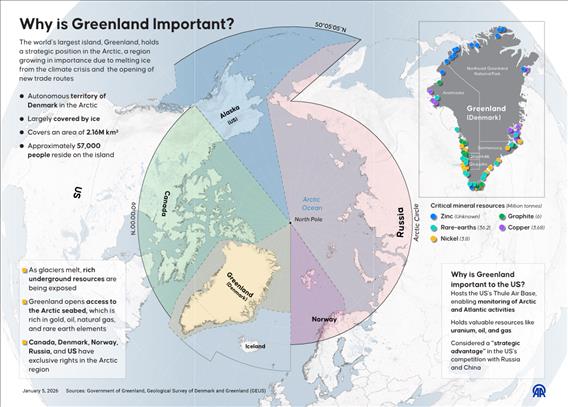 Why is Greenland Important