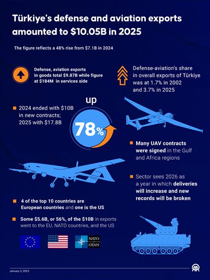 Türkiye's defense and aviation exports amounted to $10.05B in 2025