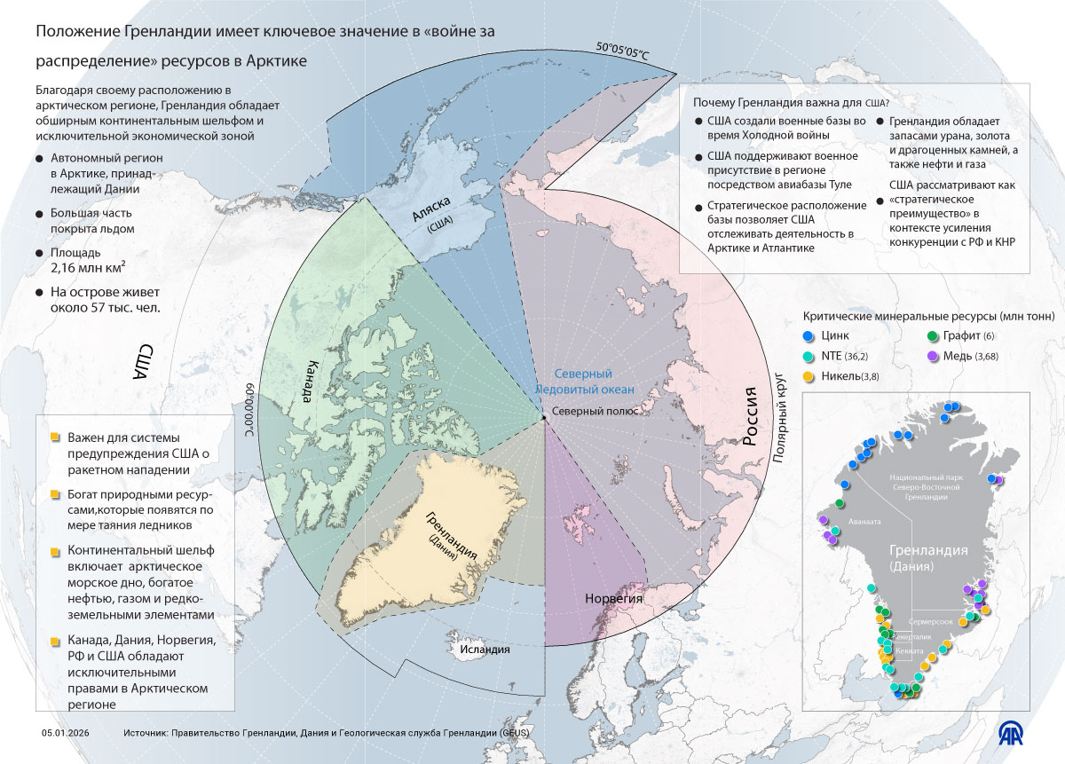 Положение Гренландии имеет ключевое значение в "войне за распределение" ресурсов в Арктике 