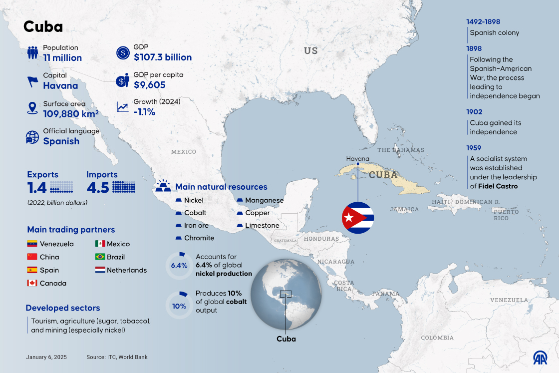 Cuba country profile