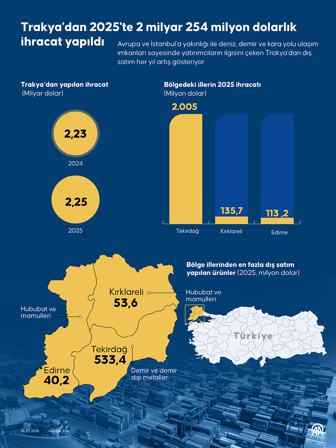 Trakya'dan 2025'te 2 milyar 254 milyon dolarlık ihracat yapıldı
