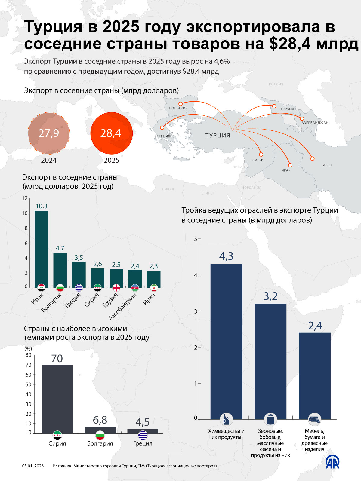 Турция в 2025 году экспортировала в соседние страны товаров на $28,4 млрд