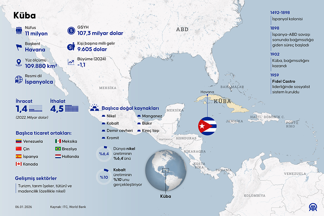 Küba ülke profili
