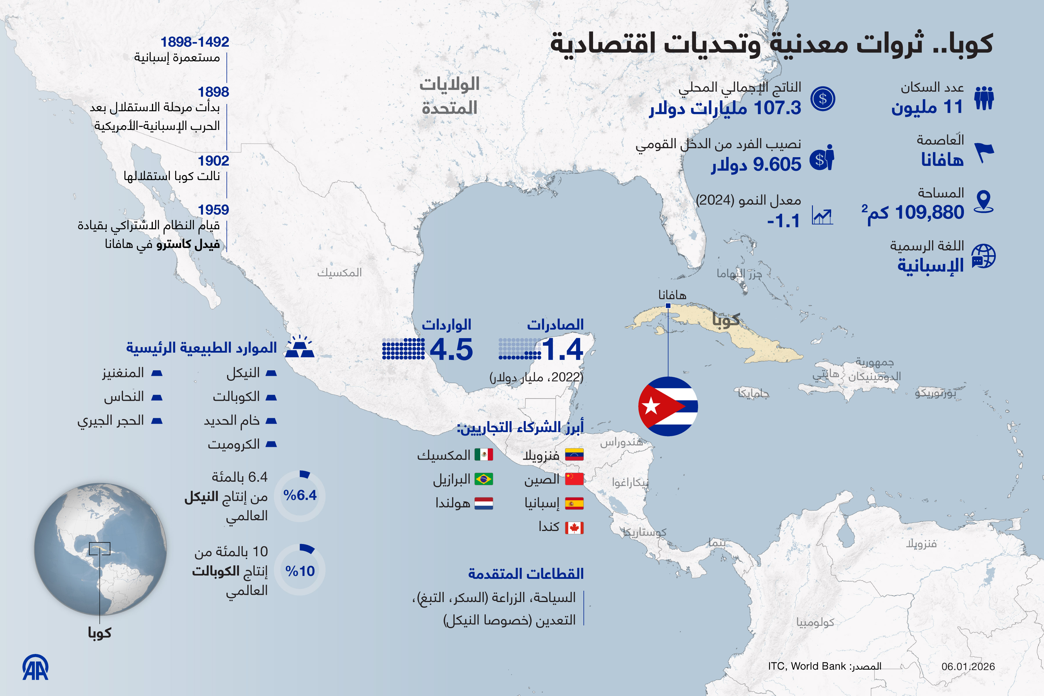 كوبا.. ثروات معدنية وتحديات اقتصادية