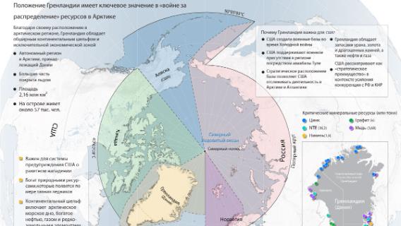 Положение Гренландии имеет ключевое значение в "войне за распределение" ресурсов в Арктике 