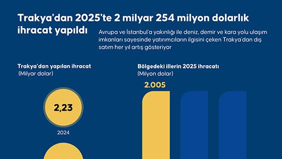 Trakya'dan 2025'te 2 milyar 254 milyon dolarlık ihracat yapıldı