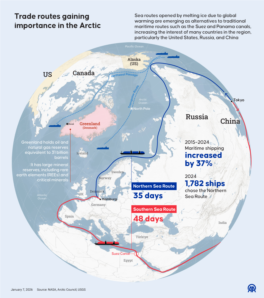 Trade routes gaining importance in the Arctic