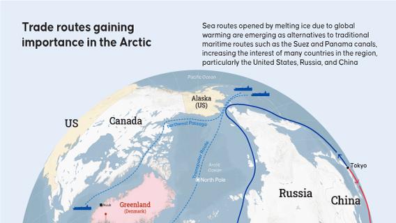 Trade routes gaining importance in the Arctic