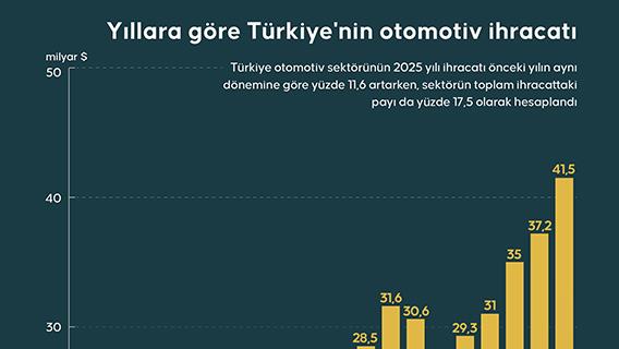 Yıllara göre Türkiye'nin otomotiv ihracatı