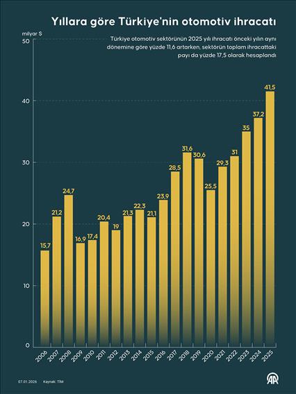 Yıllara göre Türkiye'nin otomotiv ihracatı
