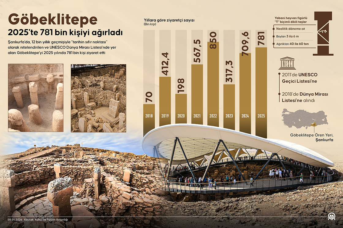 Göbeklitepe 2025'te 781 bin kişiyi ağırladı