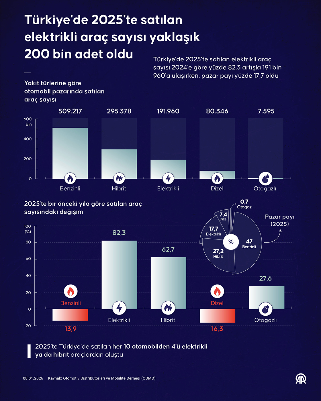 Türkiye'de 2025'te satılan elektrikli araç sayısı yaklaşık 200 bin adet oldu