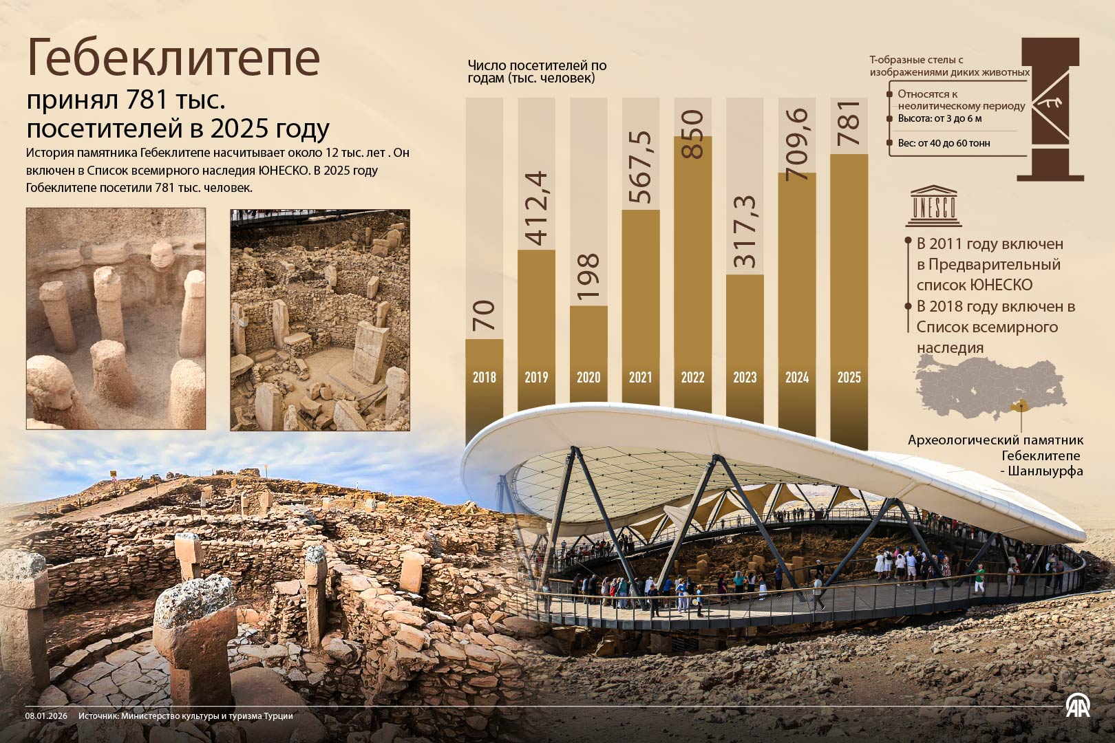 Гебеклитепе принял 781 тыс. посетителей в 2025 году