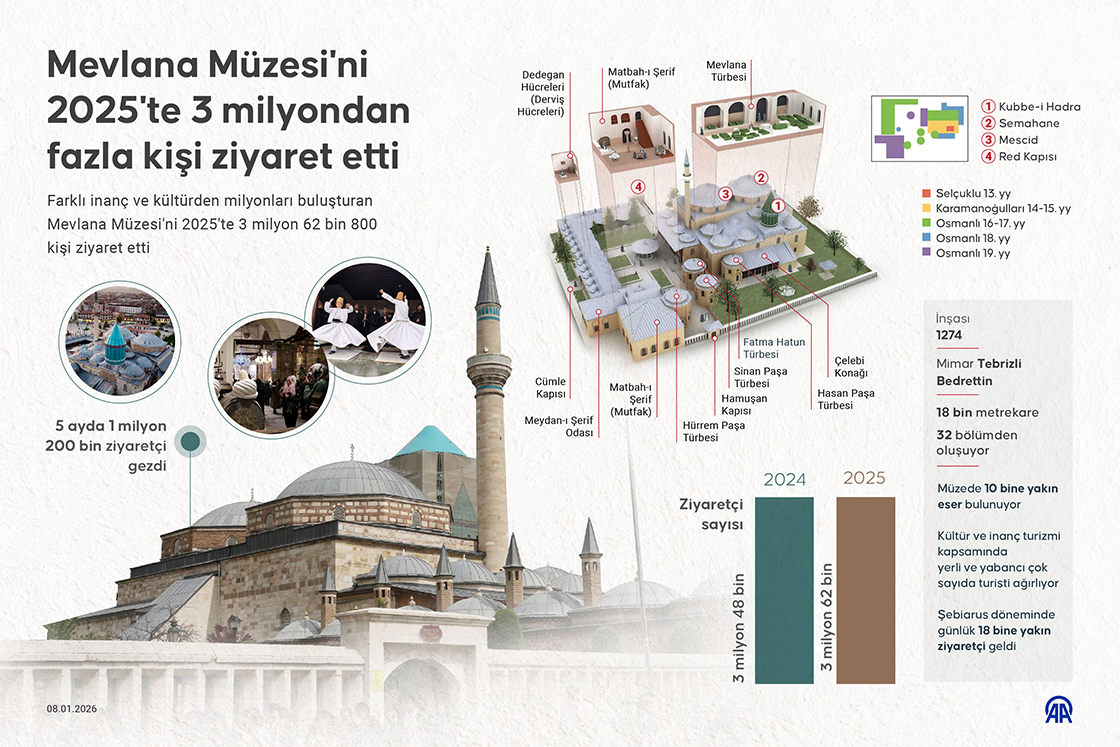 Mevlana Müzesi'ni 2025'te 3 milyondan fazla kişi ziyaret etti