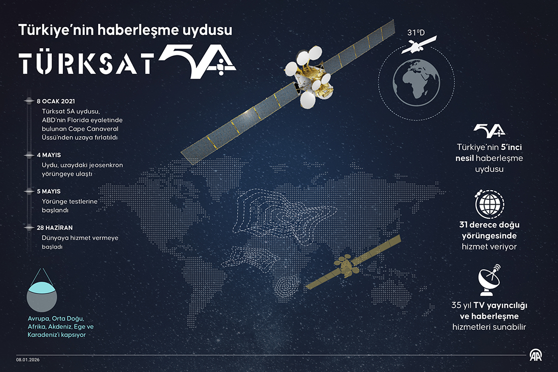 Türksat 5A, Türkiye'nin uydu haberleşmesini üst lige taşıdı