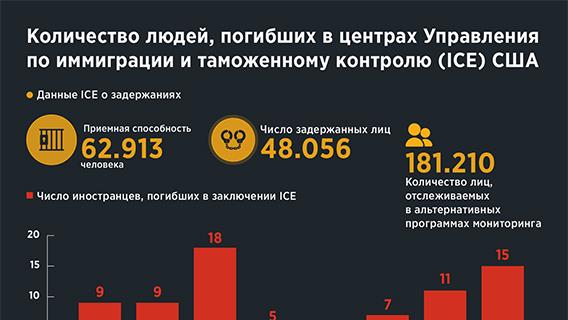 Количество людей, погибших в центрах Управления по иммиграции и таможенному контролю (ICE) США