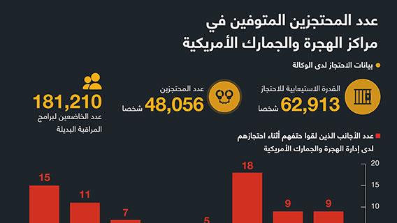 عدد المحتجزين المتوفين في مراكز الهجرة والجمارك الأمريكية