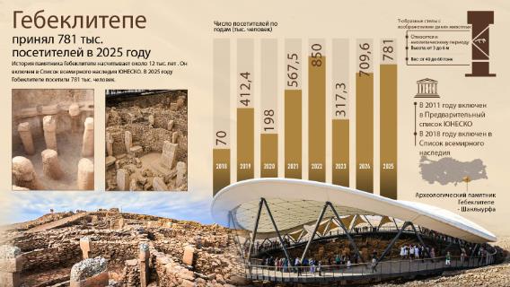 Гебеклитепе принял 781 тыс. посетителей в 2025 году