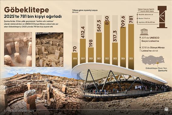 Göbeklitepe 2025'te 781 bin kişiyi ağırladı