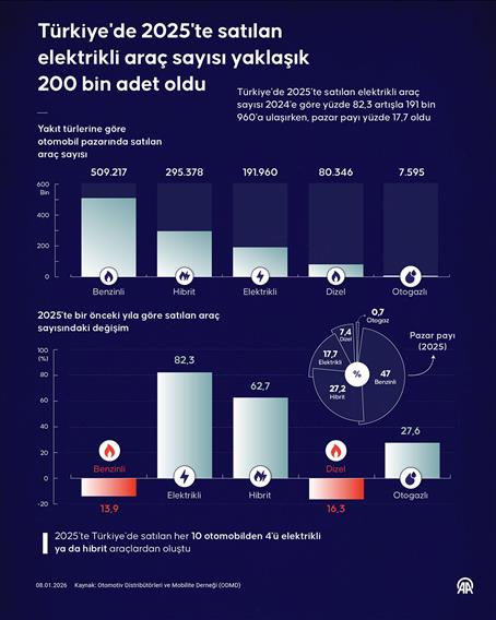 Türkiye'de 2025'te satılan elektrikli araç sayısı yaklaşık 200 bin adet oldu