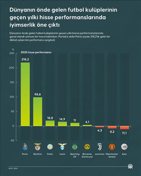 Dünyanın önde gelen futbol kulüplerinin geçen yılki hisse performanslarında iyimserlik öne çıktı