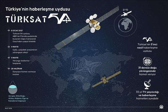 Türksat 5A, Türkiye'nin uydu haberleşmesini üst lige taşıdı