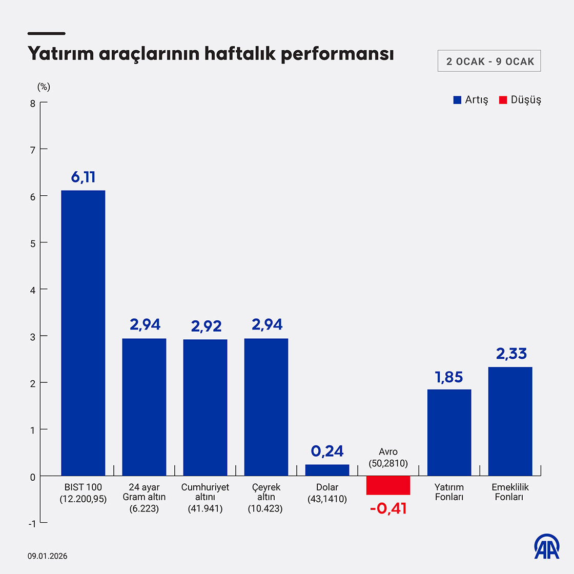 Yatırım araçlarının haftalık performansı