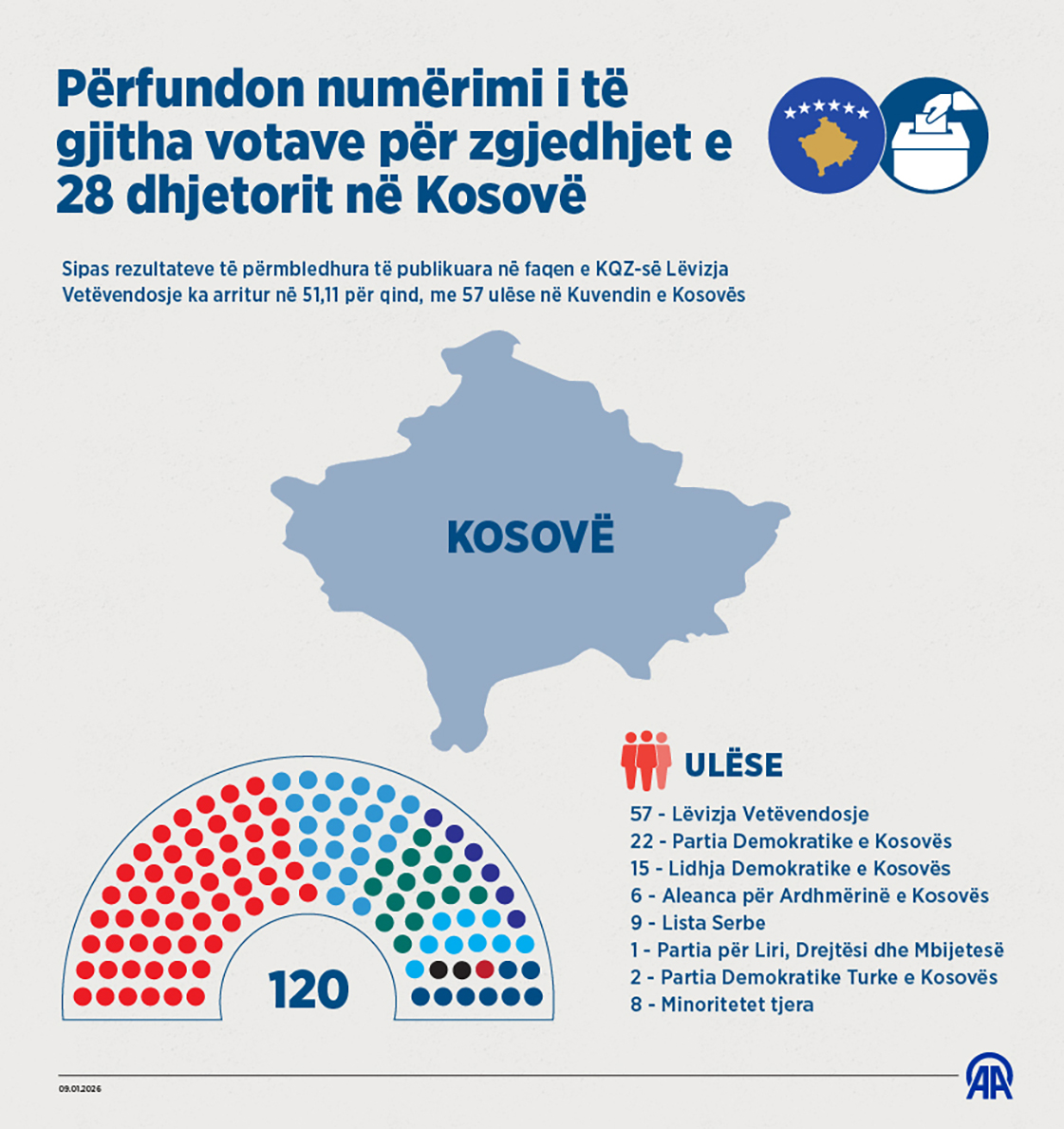 Përfundon numërimi i votave për zgjedhjet e 28 dhjetorit në Kosovë, Vetëvendosje kryeson me 57 ulëse