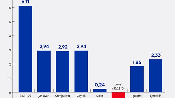 Yatırım araçlarının haftalık performansı