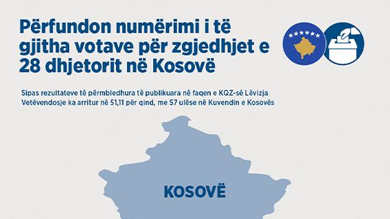 Përfundon numërimi i votave për zgjedhjet e 28 dhjetorit në Kosovë, Vetëvendosje kryeson me 57 ulëse