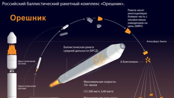 Российский баллистический ракетный комплекс «Орешник».