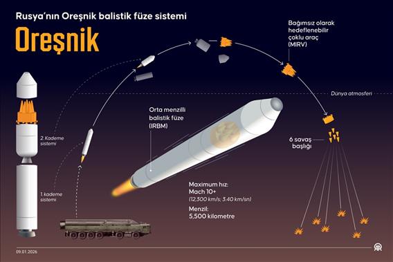 Rusya’nın Oreşnik balistik füze sistemi