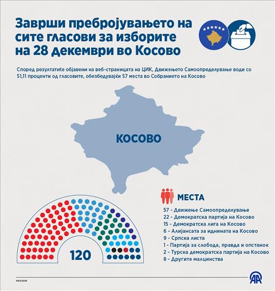 Заврши пребројувањето на гласовите за изборите на 28 декември во Косово, Самоопределување доби 57 места