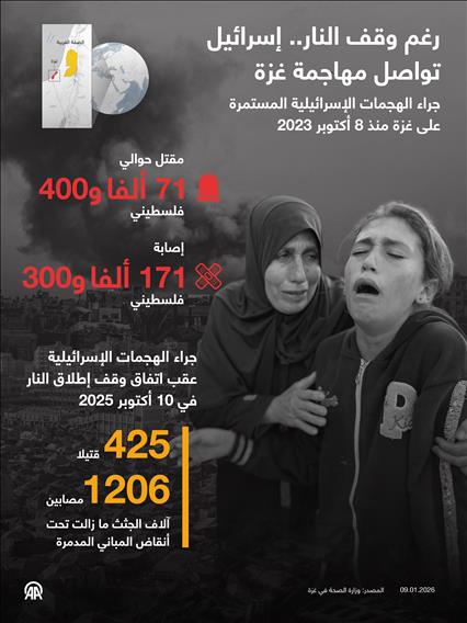 رغم وقف النار.. إسرائيل تواصل مهاجمة غزة