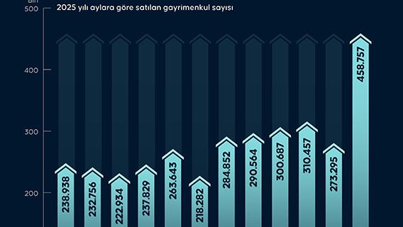 Gayrimenkul satışları 2025'te 3,3 milyonu aşarak rekor kırdı
