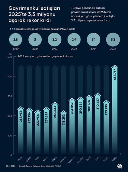 Gayrimenkul satışları 2025'te 3,3 milyonu aşarak rekor kırdı