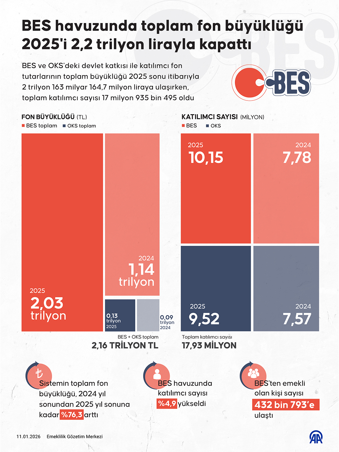 BES havuzunda toplam fon büyüklüğü 2025'i 2,2 trilyon lirayla kapattı