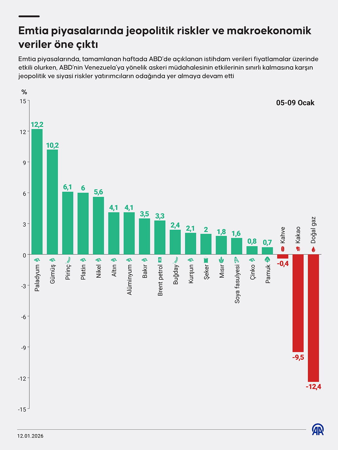 Emtia piyasalarında jeopolitik riskler ve makroekonomik veriler öne çıktı