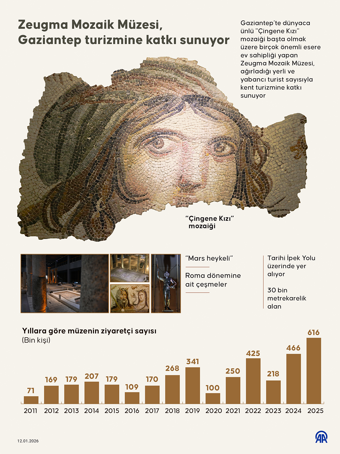 Zeugma Mozaik Müzesi, Gaziantep turizmine katkı sunuyor