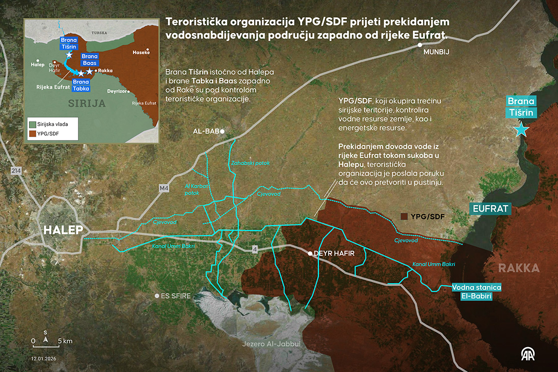 Teroristička organizacija YPG/SDF prijeti prekidanjem vodosnabdijevanja području zapadno od rijeke Eufrat