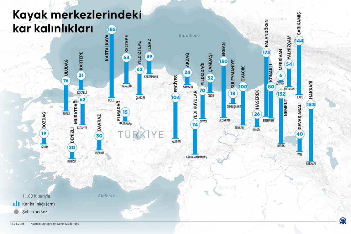 Kayak merkezlerindeki kar kalınlıkları