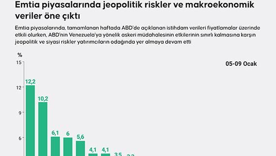 Emtia piyasalarında jeopolitik riskler ve makroekonomik veriler öne çıktı