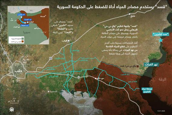 "قسد" يستخدم مصادر المياه أداة للضغط على الحكومة السورية