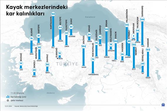 Kayak merkezlerindeki kar kalınlıkları
