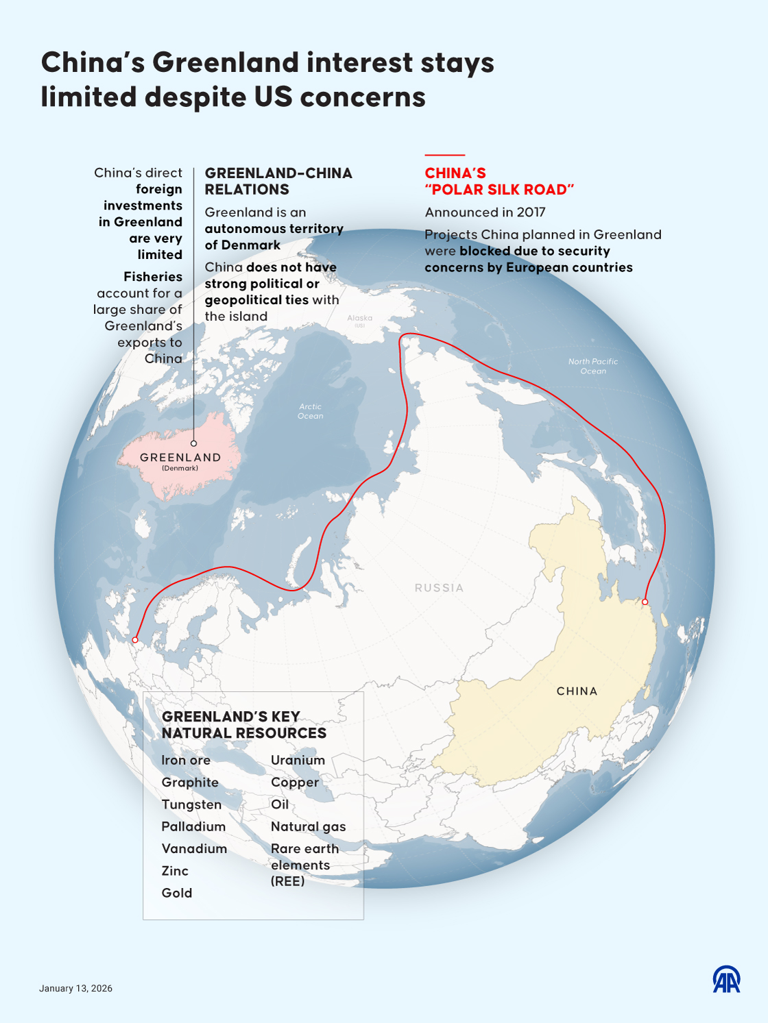 China’s interest in Greenland, flagged by the US, remains lower than expected
