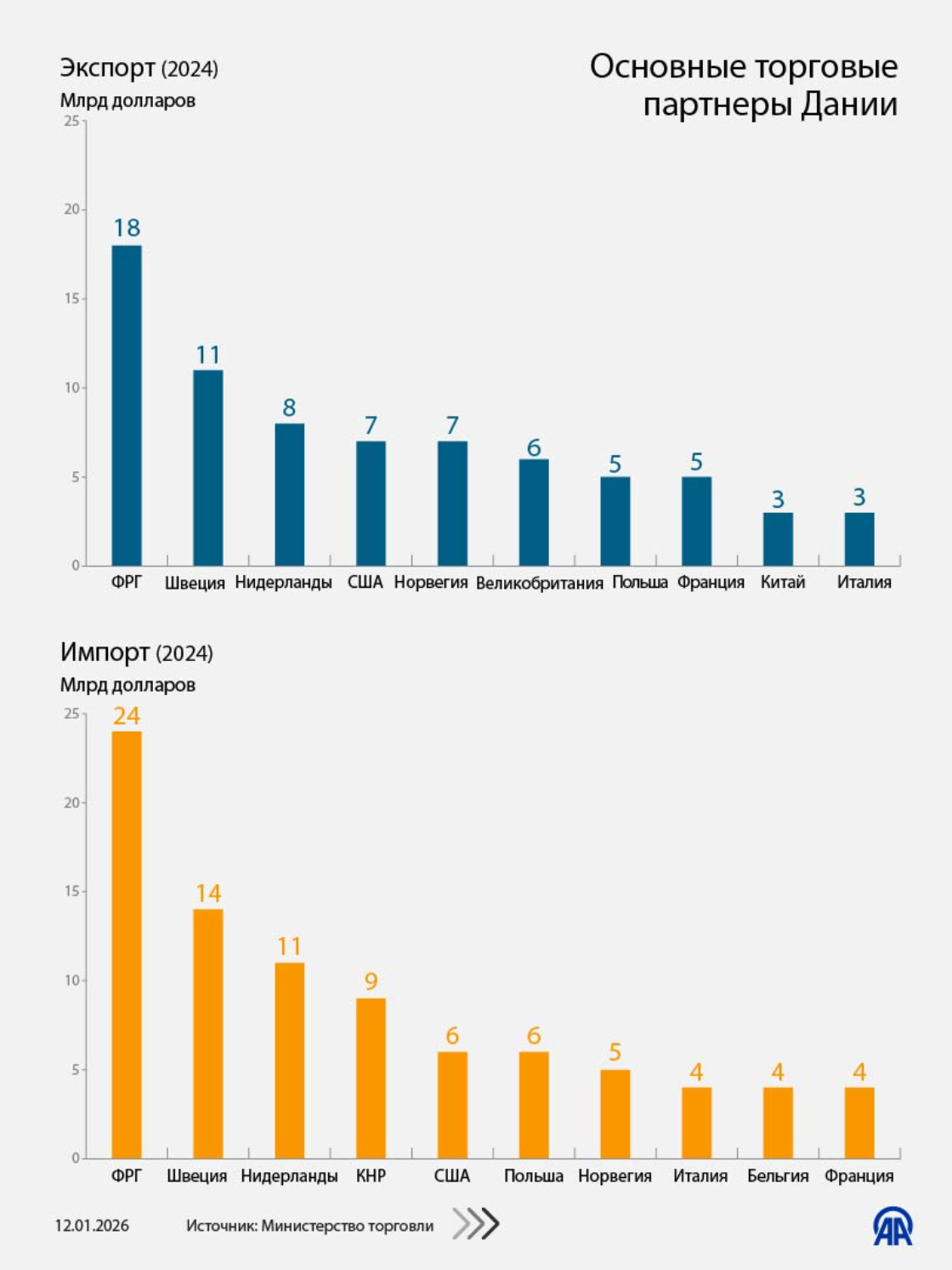 Спор между Данией и США вокруг Гренландии достиг накала 
